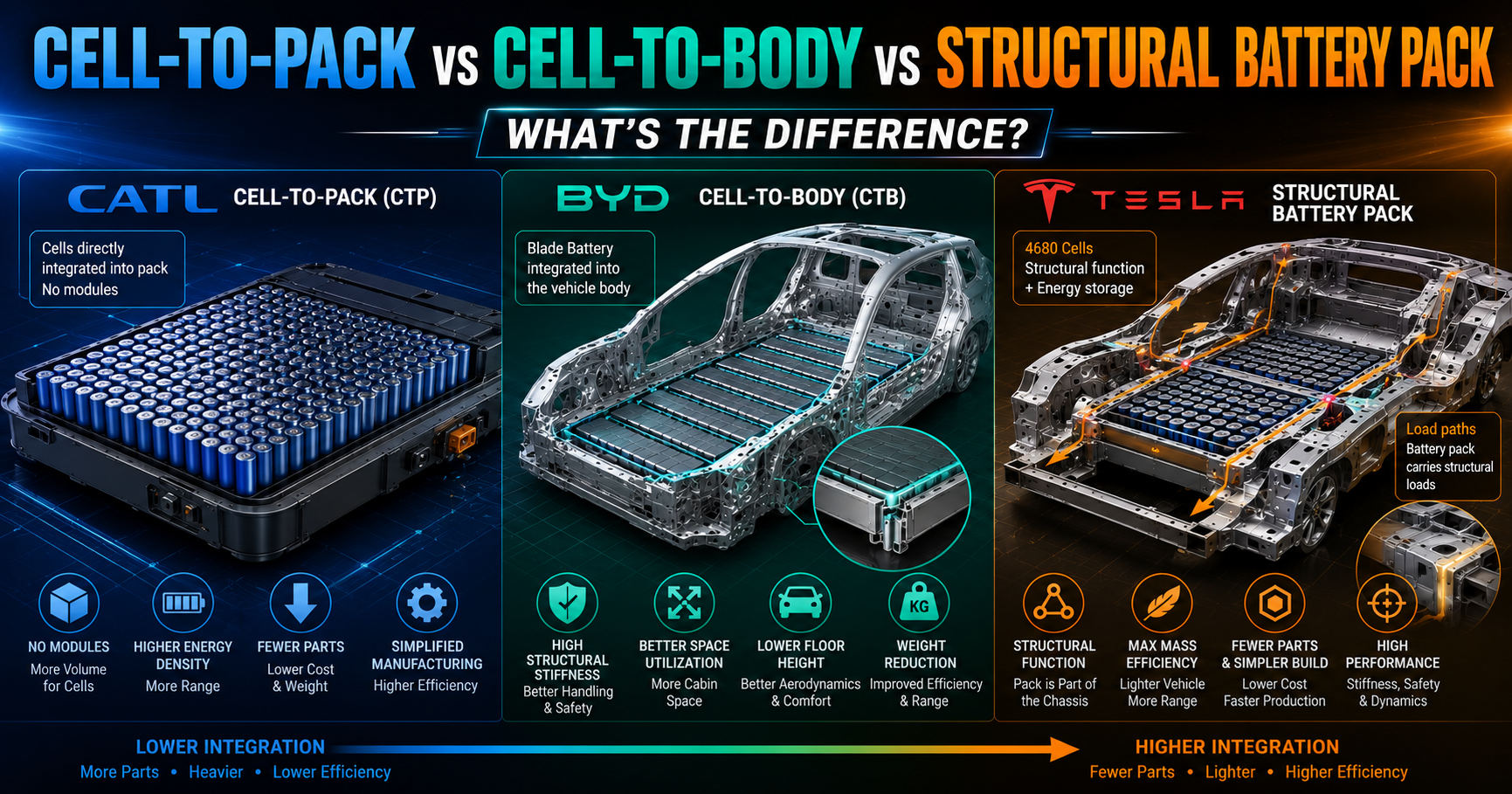 Cell-to-Pack vs Structural Battery Pack: 7 Key Differences You Should Know